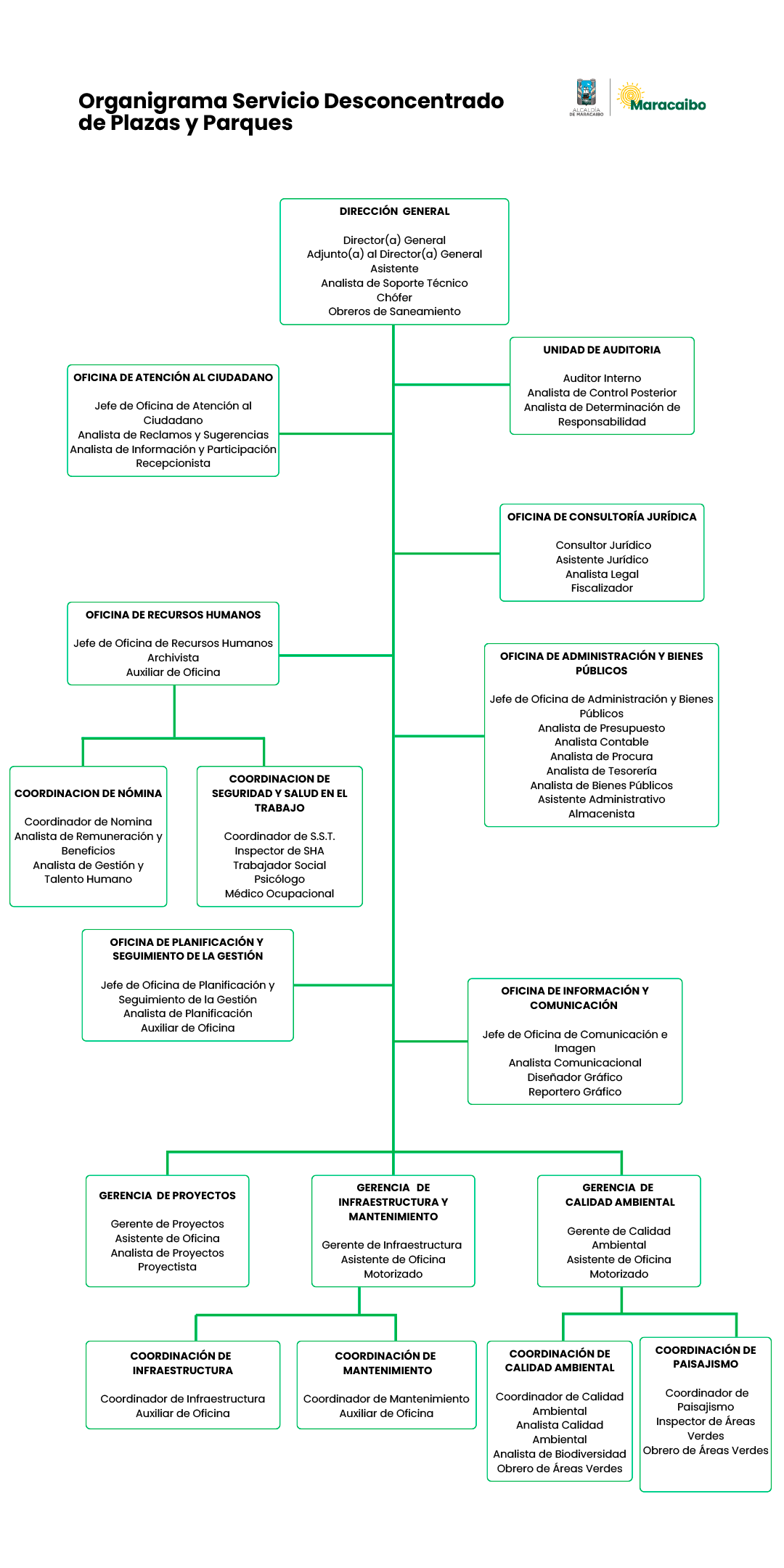 Organigrama-servicio-desconcentrado-de-plazas-y-parques-de-maracaibo